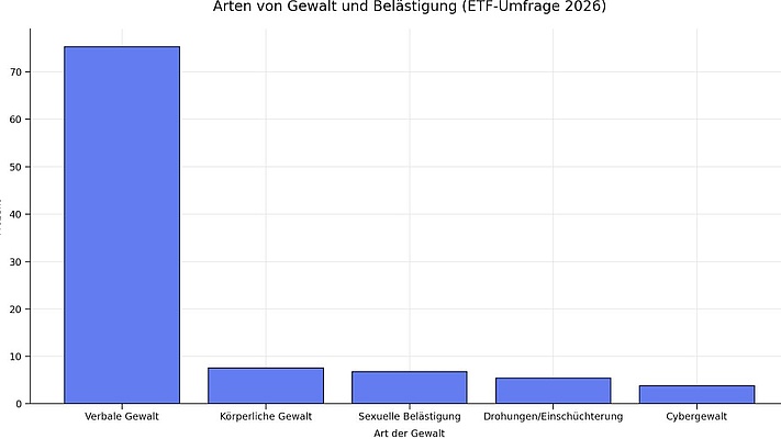ETF-Umfrage: Gewalt gegen Frauen im Verkehrssektor weiter auf alarmierend hohem Niveau