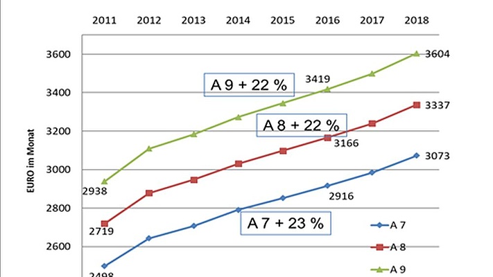 Besoldungs- und -versorgungsanpassungen 2018 bis 2020: Abschlags-/Nachzahlung mit Bezügemonat Oktober