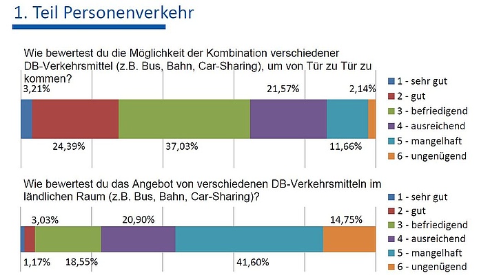 BR-Akademie: Umfrage zur Zukunft der DB als intermodaler Mobilitätsanbieter