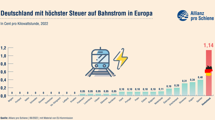 Steigende Preise treffen auch Busse und Bahnen: Stromsteuer abschaffen! Energiepreisbremse jetzt!