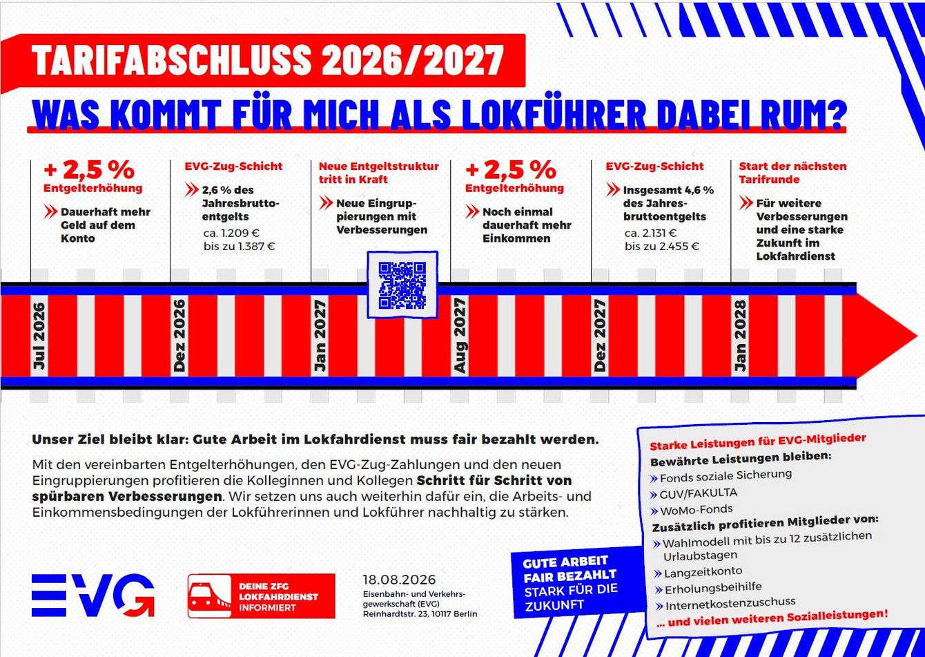 Infografik der EVG zum Tarifabschluss 2026/2027 für Lokführer mit Zeitstrahl von Juli 2026 bis Januar 2028. Dargestellt sind zwei Entgelterhöhungen (+2 % und +2,5 %), EVG-Zug-Schicht-Zahlungen, eine neue Entgeltstruktur sowie der Start der nächsten Tarifrunde. Unten stehen Informationen zu Leistungen für EVG-Mitglieder und das EVG-Logo.