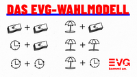 Grafik mit dem Titel „DAS EVG-WAHLMODELL“. Sie zeigt sechs Wahloptionen, dargestellt durch Symbole für Geldscheine (Lohn), eine Uhr (Arbeitszeit) und einen Sonnenschirm (Freizeit/Urlaub). Die sechs Kombinationen sind:  Viel Geld + Viel Geld Freizeit + Geld Freizeit + Freizeit Arbeitszeit + Geld Freizeit + Freizeit Freizeit + Arbeitszeit Unten rechts das Logo der EVG (Eisenbahn- und Verkehrsgewerkschaft) mit dem Slogan „EVG kommt an.“
