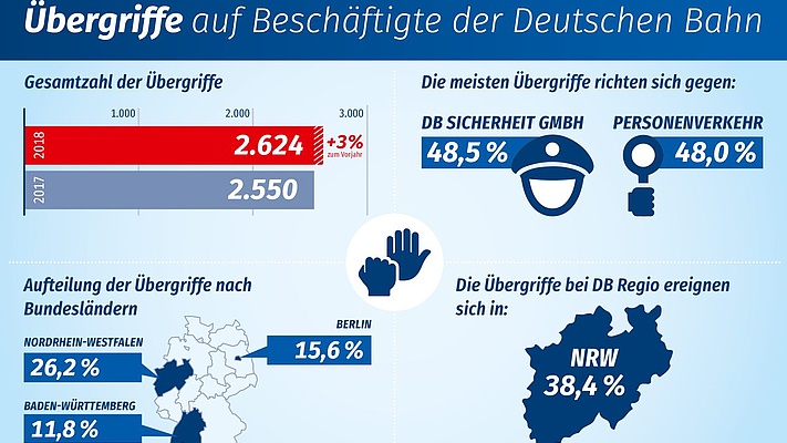 EVG fordert mehr Engagement gegen Übergriffe - Zuwachs auch in 2018