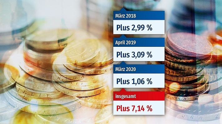 Besoldung und Versorgung: Der nächste Erhöhungsschritt kommt!