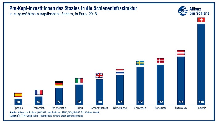 Nachholbedarf: Deutsches Schienennetz im Länder-Ranking hinten