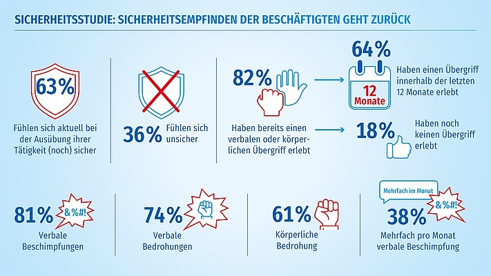 EVG-Umfrage zum Thema Sicherheit liefert erschütternde Ergebnisse