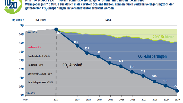 Klimaschützer Eisenbahn: Mehr Investitionen statt Strafzahlungen