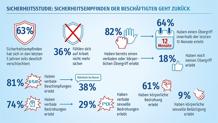 Umfrage zum Thema Sicherheit liefert erschütternde Ergebnisse